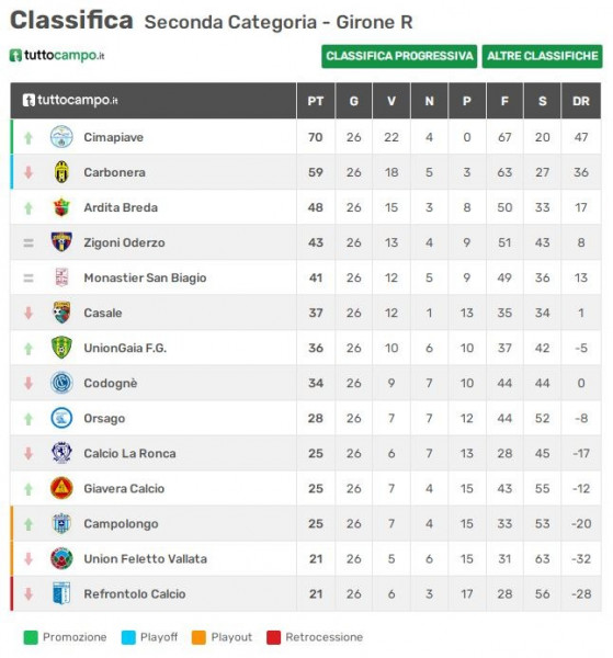 uniongaia prima squadra classifica 22